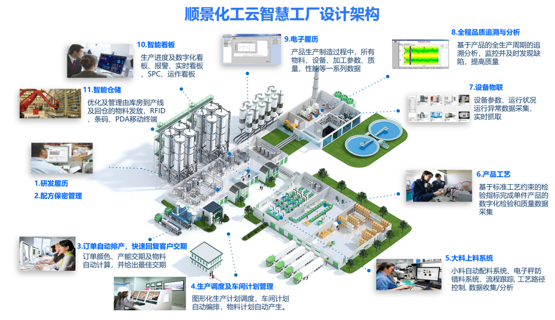 米兰体育网页版-米兰体育（中国）官方在线登录化工云智慧工厂设计架构